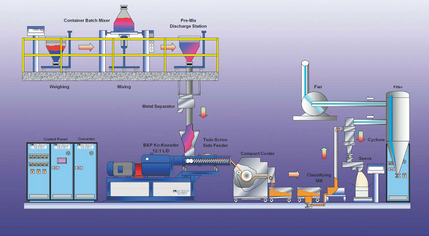 Powder Coating Process Flow Chart